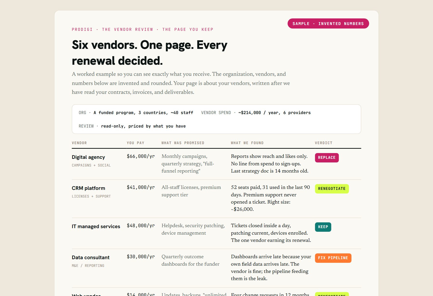 The sample review page: every tool you pay for, keep, fix or replace, with a price beside each line