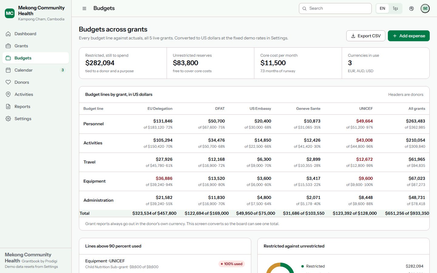 Grantbook budgets screen: budget lines per grant with actual spend and variance