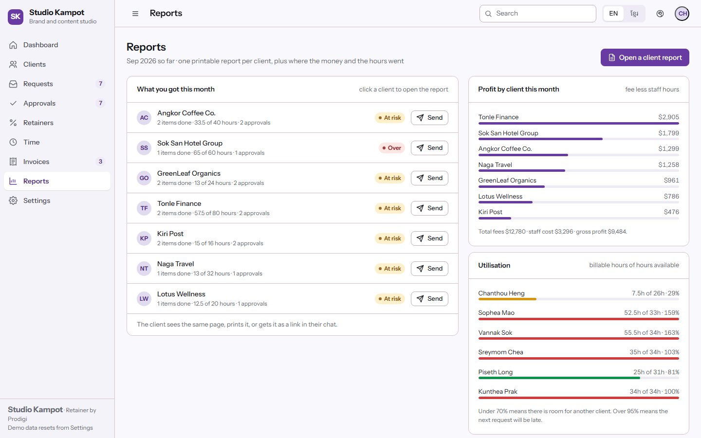 Retainer reports screen: profit per client, utilization and the monthly client report